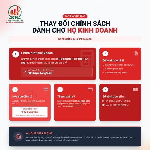 Có thể là hình ảnh về văn bản cho biết 'KHOINGUYEN.CO.LTD 紙 CAP NHẬT MỚI NHẤT THAY ĐỔI CHÍNH SÁCH DÀNH CHO HỘ KINH DOANH 曲 Hiệu lực từ: 01/01/2026 1 Chấm dứt thuế khoán Chuyến nộp khoáns sang cochế Tự khai Tự -Tự miên กซ mớt ~ 500 triệu đöng/năm Βό lệ môn bài Kháng 2026. mchiphicdịnt định Khuyềnkhichangkym Hóa đơn điện tử dụng HKD: từmay inh voi Thanh toán รอี Khuyễn híchm mộ khoán riêng hoạt kinhdoanh. doanh/N (Băn hàng Sổ sách đơn gián Ty đồng/năm uetiếp กอนฟฟล น hichep doanhthu hichepdoanhu- chiphí. wugithóe.don,chingtir. THDISCUYENCO.UN QUANT GHICHÚQUANTRONG TRỌNG thường nhtrbăngnhiễu tiếpc HKD heo kènh ่ (Website, Zala,'